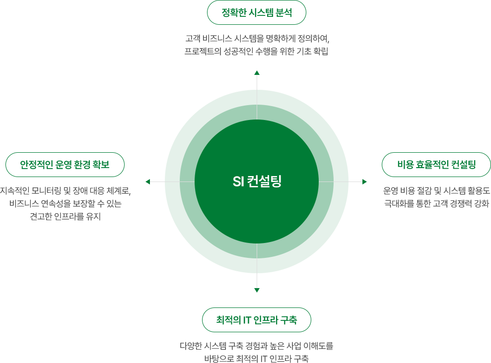 SI 컨설팅 이미지